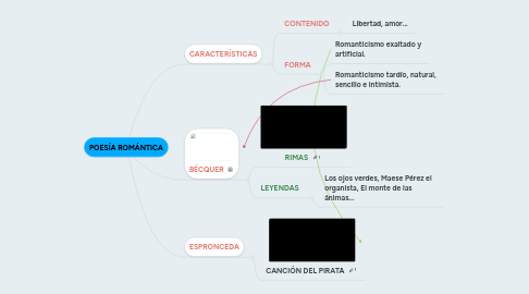 Mind Map: POESÍA ROMÁNTICA