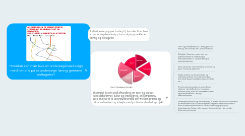 Mind Map: Hvordan kan man lave et undersøgelsesdesign med henblik på at undersøge læring gennem deltagelse?