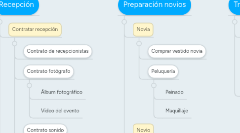 Mind Map: La Boda