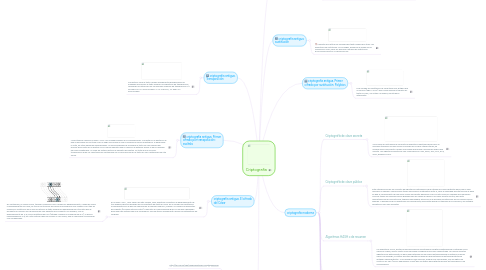 Mind Map: Criptografia