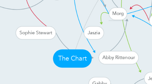 Mind Map: The Chart
