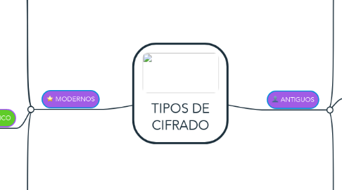 Mind Map: TIPOS DE CIFRADO