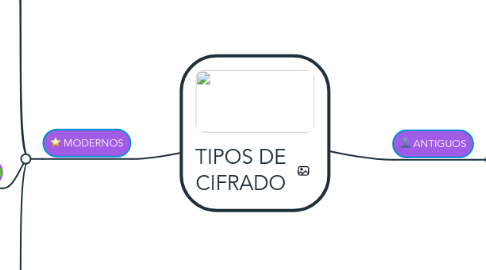 Mind Map: TIPOS DE CIFRADO