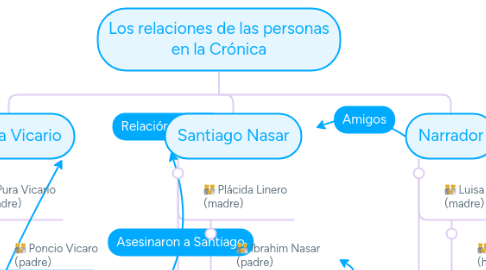 Mind Map: Los relaciones de las personas en la Crónica