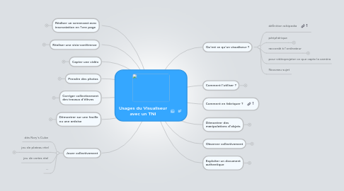 Mind Map: Usages du Visualiseur avec un TNI