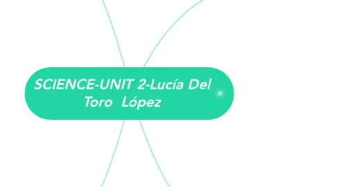 Mind Map: SCIENCE-UNIT 2-Lucía Del Toro  López