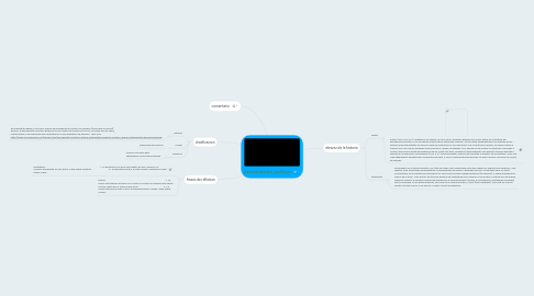 Mind Map: pensamiento politico