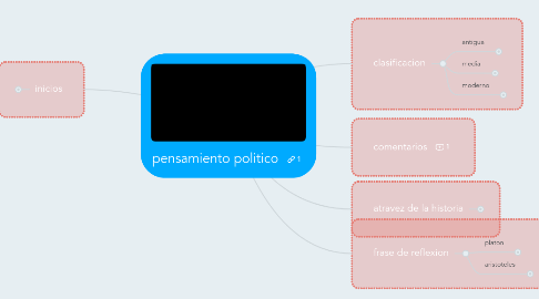 Mind Map: pensamiento politico