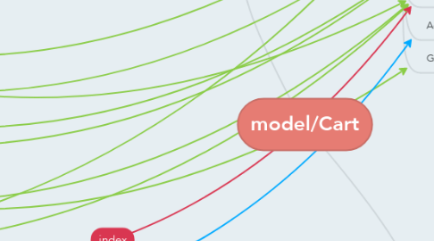 Mind Map: model/Cart