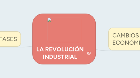 Mind Map: LA REVOLUCIÓN INDUSTRIAL