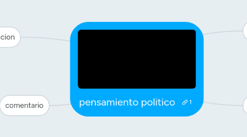 Mind Map: pensamiento politico