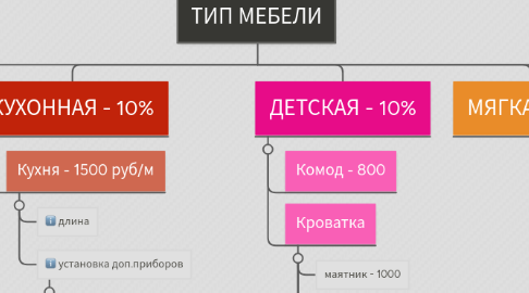 Mind Map: ТИП МЕБЕЛИ