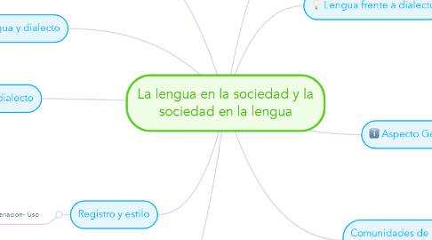 Mind Map: La lengua en la sociedad y la sociedad en la lengua
