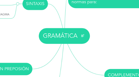 Mind Map: GRAMÁTICA