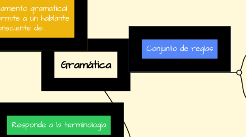 Mind Map: Gramática