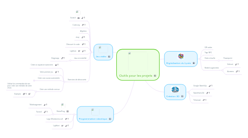 Mind Map: Outils pour les projets