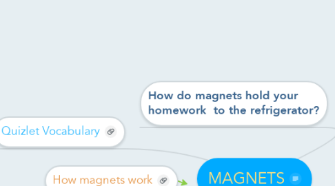 Mind Map: MAGNETS