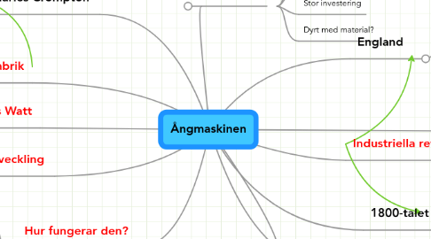 Mind Map: Ångmaskinen