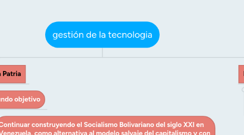 Mind Map: gestión de la tecnologia