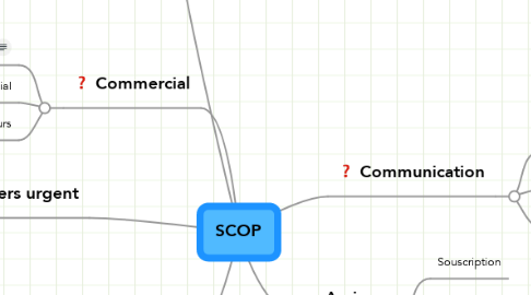 Mind Map: SCOP