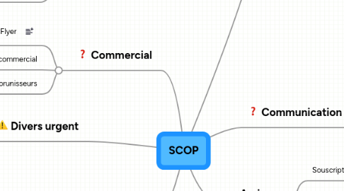 Mind Map: SCOP