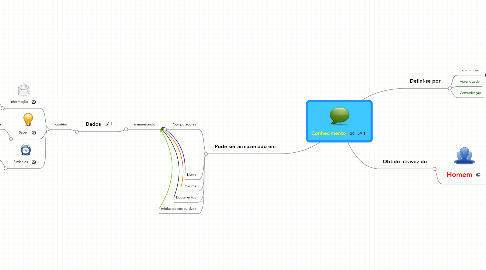 Mind Map: Conhecimento