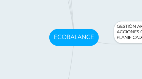 Mind Map: ECOBALANCE