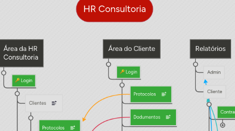 Mind Map: HR Consultoria