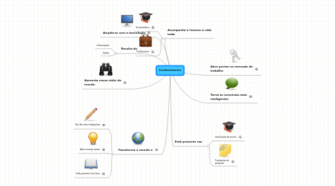 Mind Map: Conhecimento