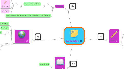 Mind Map: Conceitos