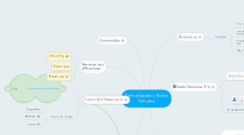 Mind Map: Comunidades y Redes Virtuales