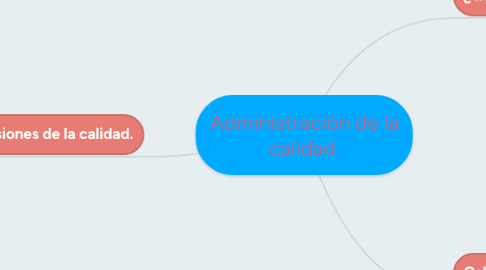 Mind Map: Administración de la calidad.