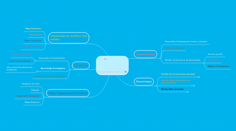 Mind Map: Organizador Grafico