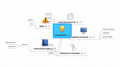 Mind Map: Conhecimento