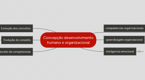 Mind Map: Concepção desenvolvimento humano e organizacional