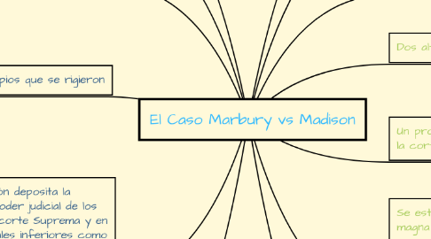 Mind Map: El Caso Marbury vs Madison