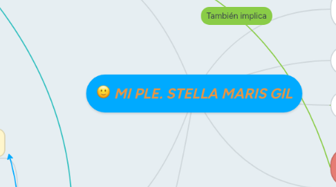 Mind Map: MI PLE. STELLA MARIS GIL