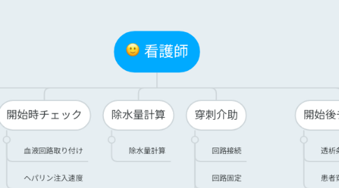 Mind Map: 看護師