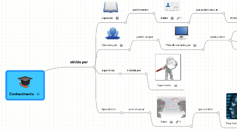 Mind Map: Conhecimento