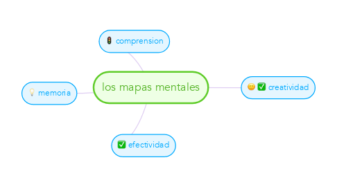 Mind Map: los mapas mentales