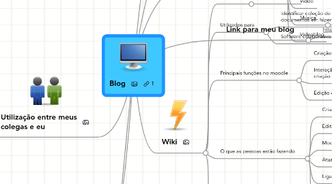 Mind Map: Blog