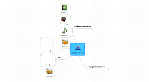 Mind Map: homem