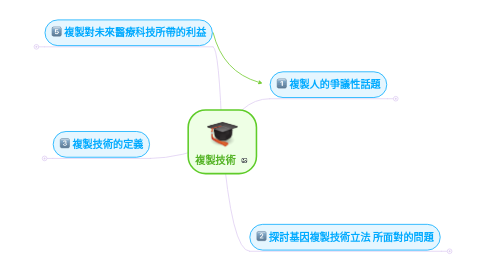 Mind Map: 複製技術