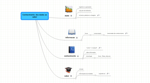 Mind Map: Conhecimento: dos dados ao saber