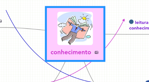 Mind Map: conhecimento