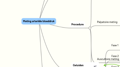 Mind Map: Meting arteriële bloeddruk