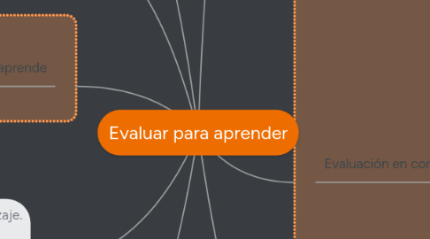 Mind Map: Evaluar para aprender