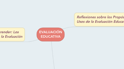 Mind Map: EVALUACIÓN EDUCATIVA