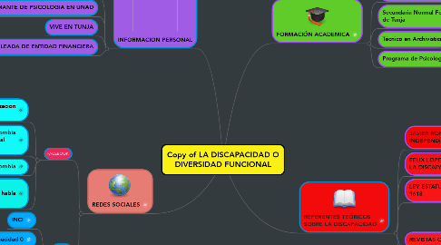 Mind Map: Copy of LA DISCAPACIDAD O DIVERSIDAD FUNCIONAL