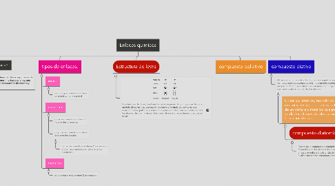 Mind Map: Enlaces quimicos